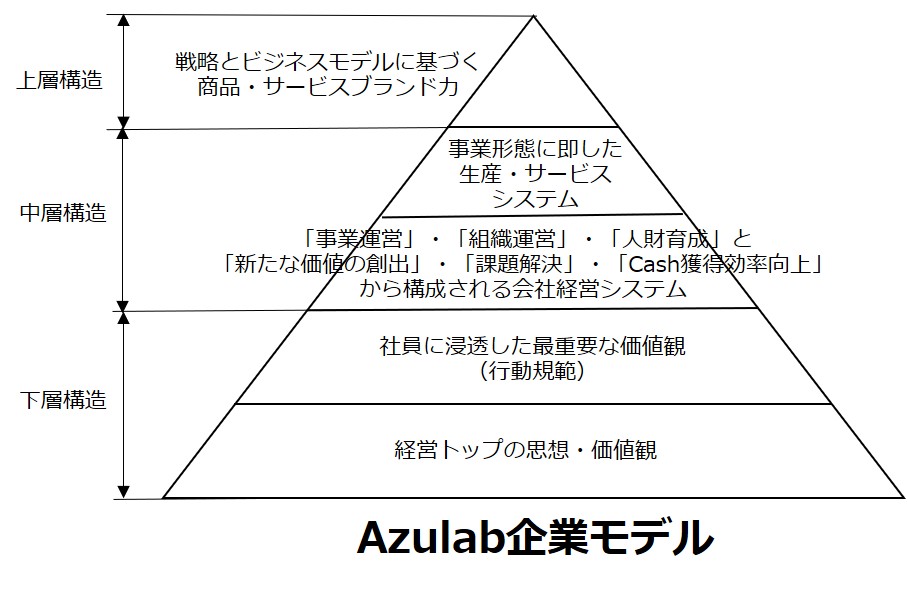Azulab企業モデル